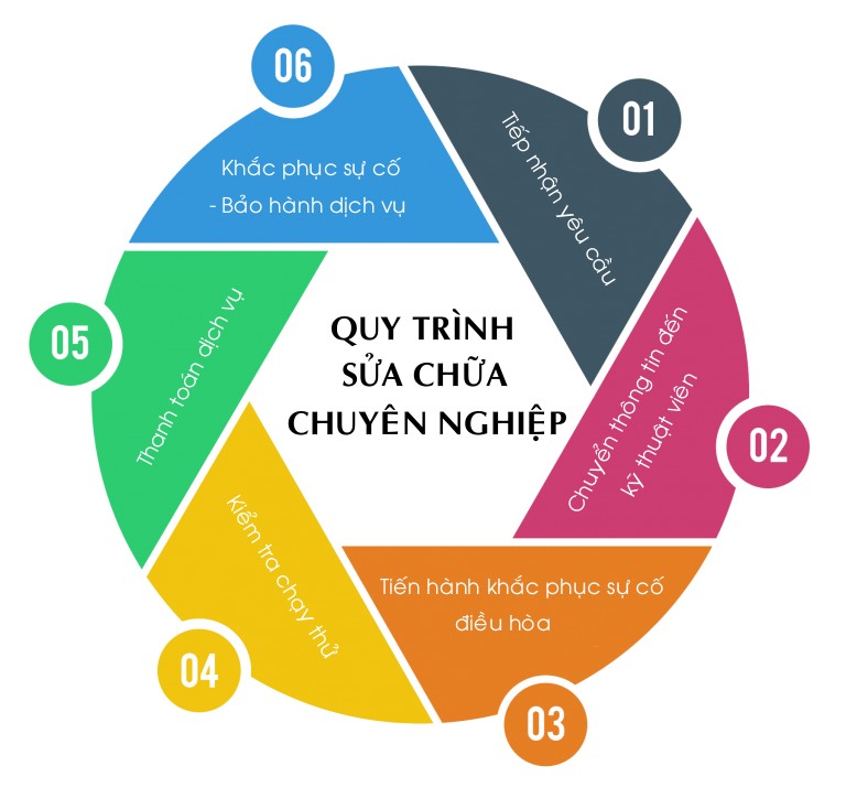 Sửa điều hòa uy tín tại Hà Nội – Có mặt sau 15 phút, thợ giỏi, giá rẻ nhất thị trường! 4 3